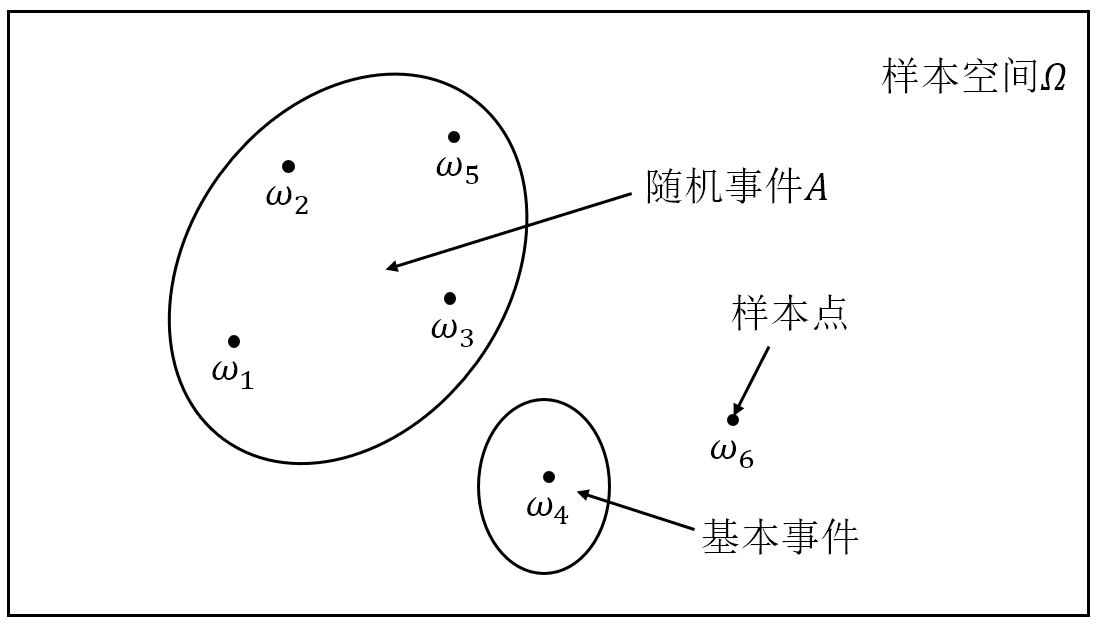 sample space